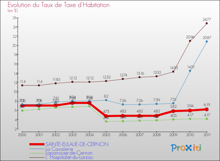Evolution du taux de la taxe d'habitation pour SAINTE-EULALIE-DE-CERNON et les communes proches Comparaison des taux de la taxe d'habitation pour SAINTE-EULALIE-DE-CERNON et les communes voisines