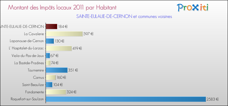 Montant des impôts locaux par Habitant pour SAINTE-EULALIE-DE-CERNON et les communes proches Comparaison des impôts locaux par habitant pour SAINTE-EULALIE-DE-CERNON et les communes voisines
