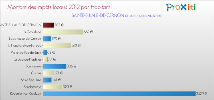 Montant des impôts locaux par Habitant pour SAINTE-EULALIE-DE-CERNON et les communes proches Comparaison des impôts locaux par habitant pour SAINTE-EULALIE-DE-CERNON et les communes voisines