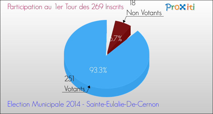 Participation au 1er Tour des Elections Municipales 2014 de la commune de Sainte-Eulalie-De-Cernon Elections Municipales 2014 - Participation au 1er Tour pour la commune de Sainte-Eulalie-De-Cernon