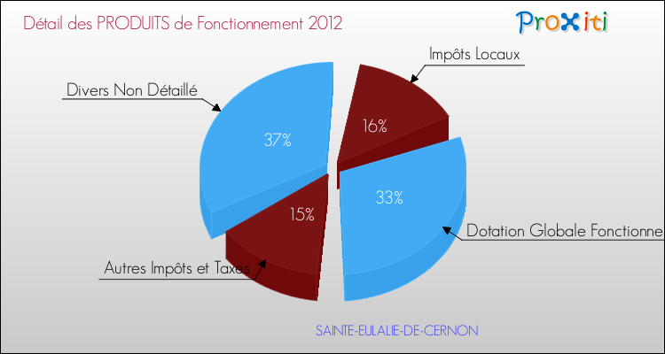 Décomposition du Budget de Fonctionnement 2012 de la commune de SAINTE-EULALIE-DE-CERNON Budget de Fonctionnement 2012 pour la commune de SAINTE-EULALIE-DE-CERNON