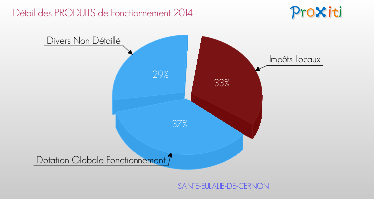 Décomposition du Budget de Fonctionnement 2014 de la commune de SAINTE-EULALIE-DE-CERNON Budget de Fonctionnement 2014 pour la commune de SAINTE-EULALIE-DE-CERNON