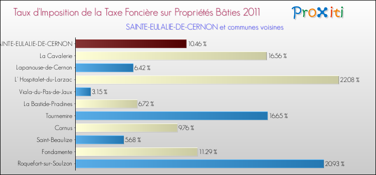 Taux d'imposition de la taxe foncière sur le bati 2011 pour SAINTE-EULALIE-DE-CERNON et les communes proches Comparaison des taux d'imposition de la taxe foncière sur le bati 2011 pour SAINTE-EULALIE-DE-CERNON et les communes voisines