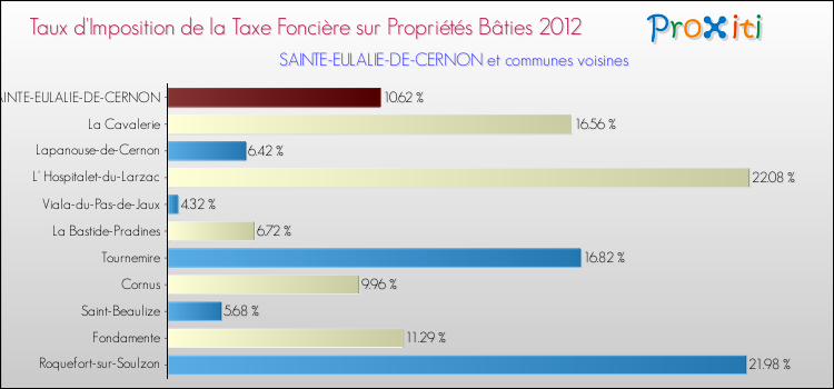 Taux d'imposition de la taxe foncière sur le bati 2012 pour SAINTE-EULALIE-DE-CERNON et les communes proches Comparaison des taux d'imposition de la taxe foncière sur le bati 2012 pour SAINTE-EULALIE-DE-CERNON et les communes voisines