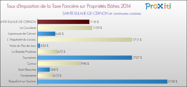 Taux d'imposition de la taxe foncière sur le bati 2014 pour SAINTE-EULALIE-DE-CERNON et les communes proches Comparaison des taux d'imposition de la taxe foncière sur le bati 2014 pour SAINTE-EULALIE-DE-CERNON et les communes voisines