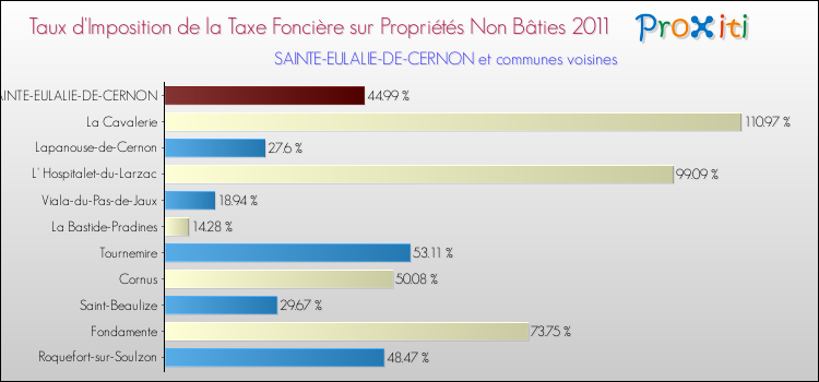 Taux d'imposition de la taxe foncière sur les immeubles et terrains non batis 2011 pour SAINTE-EULALIE-DE-CERNON et les communes proches Comparaison des taux d'imposition de la taxe foncière sur les immeubles et terrains non batis 2011 pour SAINTE-EULALIE-DE-CERNON et les communes voisines