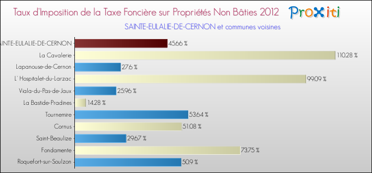 Taux d'imposition de la taxe foncière sur les immeubles et terrains non batis 2012 pour SAINTE-EULALIE-DE-CERNON et les communes proches Comparaison des taux d'imposition de la taxe foncière sur les immeubles et terrains non batis 2012 pour SAINTE-EULALIE-DE-CERNON et les communes voisines