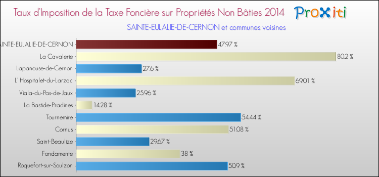 Taux d'imposition de la taxe foncière sur les immeubles et terrains non batis 2014 pour SAINTE-EULALIE-DE-CERNON et les communes proches Comparaison des taux d'imposition de la taxe foncière sur les immeubles et terrains non batis 2014 pour SAINTE-EULALIE-DE-CERNON et les communes voisines