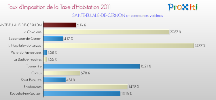 Taux d'imposition de la taxe d'habitation 2011 pour SAINTE-EULALIE-DE-CERNON et les communes proches Comparaison des taux d'imposition de la taxe d'habitation 2011 pour SAINTE-EULALIE-DE-CERNON et les communes voisines