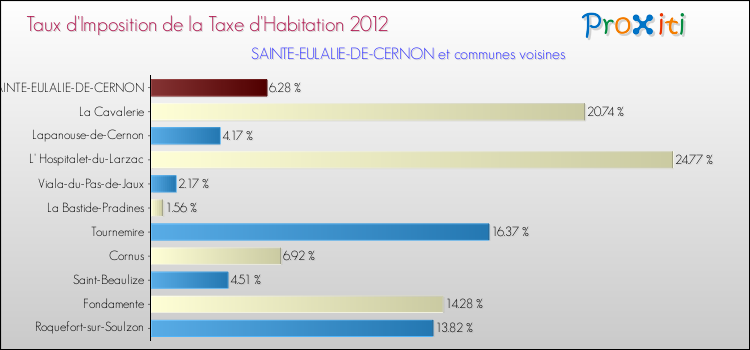 Taux d'imposition de la taxe d'habitation 2012 pour SAINTE-EULALIE-DE-CERNON et les communes proches Comparaison des taux d'imposition de la taxe d'habitation 2012 pour SAINTE-EULALIE-DE-CERNON et les communes voisines
