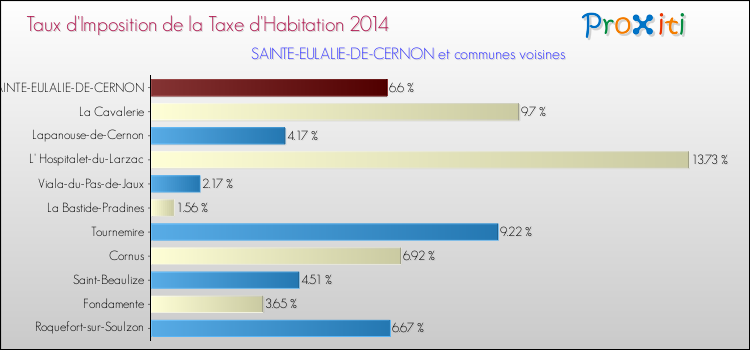 Taux d'imposition de la taxe d'habitation 2014 pour SAINTE-EULALIE-DE-CERNON et les communes proches Comparaison des taux d'imposition de la taxe d'habitation 2014 pour SAINTE-EULALIE-DE-CERNON et les communes voisines