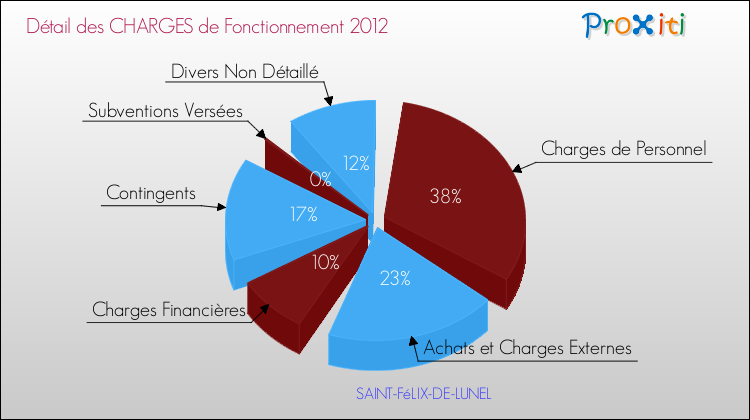 Décomposition des Charges de Fonctionnement 2012 de la commune de SAINT-FéLIX-DE-LUNEL Charges de Fonctionnement 2012 pour la commune de SAINT-FéLIX-DE-LUNEL