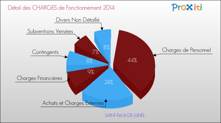 Décomposition des Charges de Fonctionnement 2014 de la commune de SAINT-FéLIX-DE-LUNEL Charges de Fonctionnement 2014 pour la commune de SAINT-FéLIX-DE-LUNEL