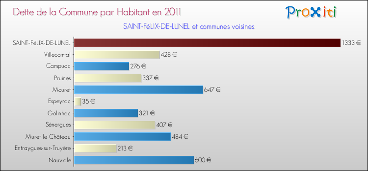 Dette par habitant de la commune en 2011 pour SAINT-FéLIX-DE-LUNEL et les communes proches Comparaison de la dette par habitant de la commune en 2011 pour SAINT-FéLIX-DE-LUNEL et les communes voisines
