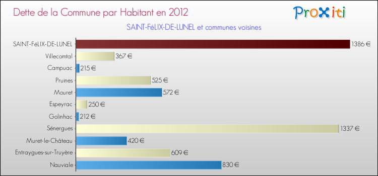 Dette par habitant de la commune en 2012 pour SAINT-FéLIX-DE-LUNEL et les communes proches Comparaison de la dette par habitant de la commune en 2012 pour SAINT-FéLIX-DE-LUNEL et les communes voisines
