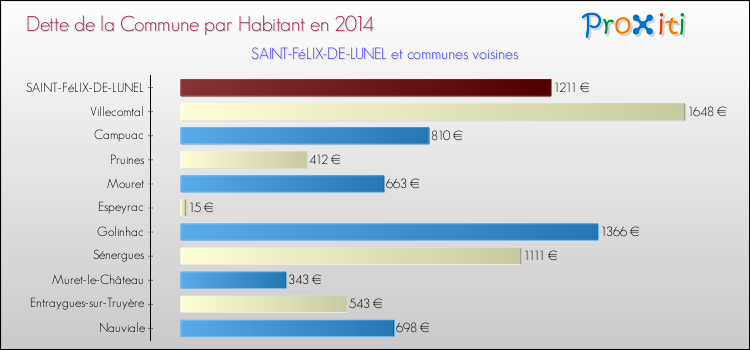 Dette par habitant de la commune en 2014 pour SAINT-FéLIX-DE-LUNEL et les communes proches Comparaison de la dette par habitant de la commune en 2014 pour SAINT-FéLIX-DE-LUNEL et les communes voisines