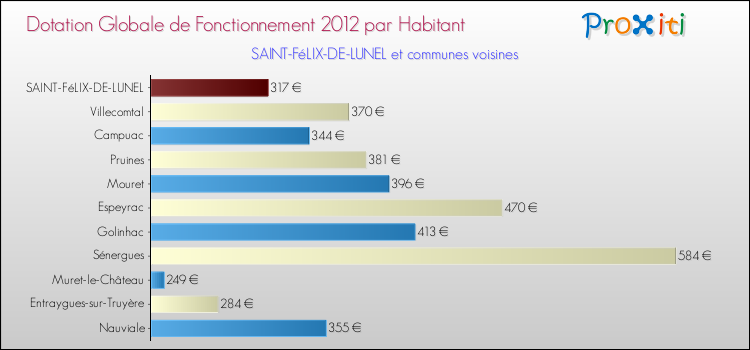Montant des dotations globales de fonctionnement DGF par Habitant pour SAINT-FéLIX-DE-LUNEL et les communes proches Comparaison des des dotations globales de fonctionnement DGF par habitant pour SAINT-FéLIX-DE-LUNEL et les communes voisines