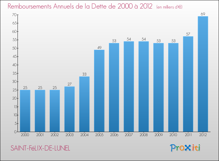 Evolution de l'annuité de la dette pour la commune de SAINT-FéLIX-DE-LUNEL de 2000 à 2012 Annuités de la dette pour SAINT-FéLIX-DE-LUNEL de 2000 à 2012