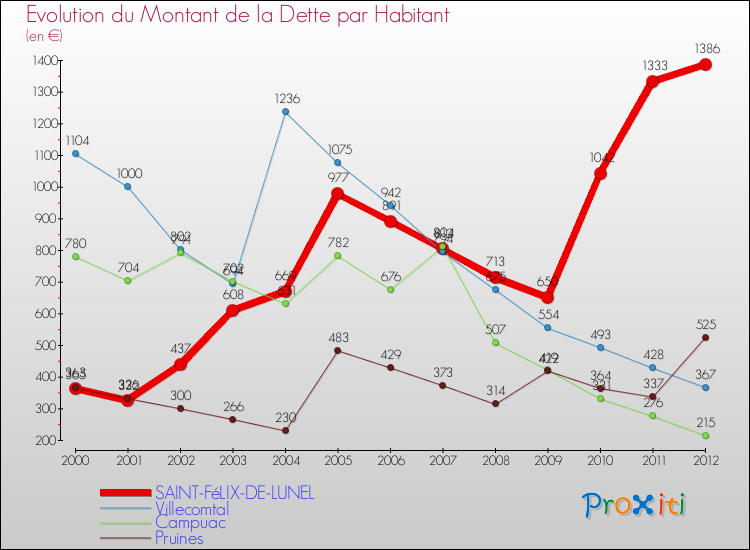 Evolution de la dette par habitant pour la commune de SAINT-FéLIX-DE-LUNEL et les communes proches de 2000 à 2012 Comparaison de la dette par habitant pour SAINT-FéLIX-DE-LUNEL et les communes voisines de 2000 à 2012
