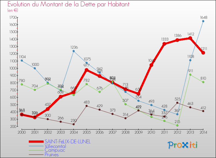 Evolution de la dette par habitant pour la commune de SAINT-FéLIX-DE-LUNEL et les communes proches de 2000 à 2014 Comparaison de la dette par habitant pour SAINT-FéLIX-DE-LUNEL et les communes voisines de 2000 à 2014