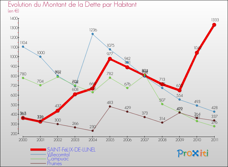 Evolution de la dette par habitant pour la commune de SAINT-FéLIX-DE-LUNEL et les communes proches Comparaison de la dette par habitant pour SAINT-FéLIX-DE-LUNEL et les communes voisines