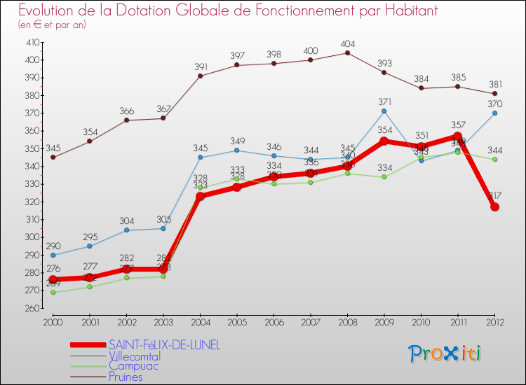 Evolution et montant de la dotation globale de fonctionnement par Habitant pour SAINT-FéLIX-DE-LUNEL et les communes proches Comparaison des dotations globales de fonctionnement par habitant pour SAINT-FéLIX-DE-LUNEL et les communes voisines