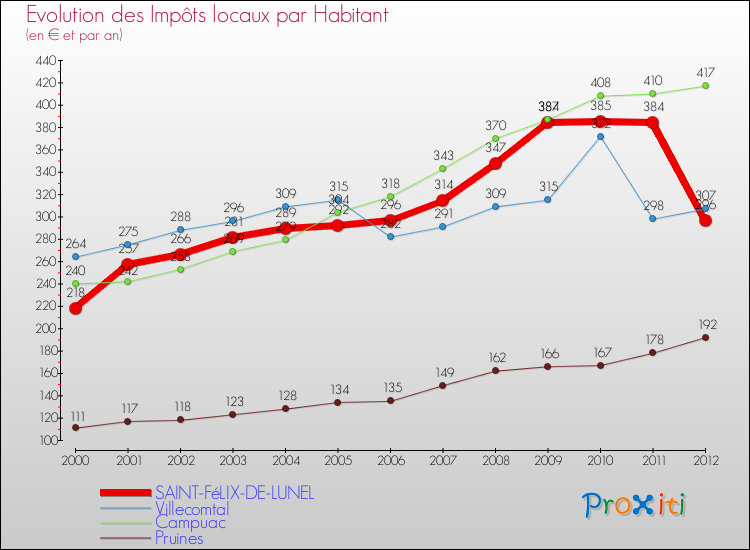 Evolution et montant des impôts locaux par Habitant pour SAINT-FéLIX-DE-LUNEL et les communes proches Comparaison des impôts locaux par habitant pour SAINT-FéLIX-DE-LUNEL et les communes voisines