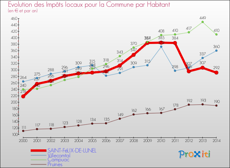 Evolution et montant des impôts locaux par Habitant pour SAINT-FéLIX-DE-LUNEL et les communes proches de 2000 à 2014 Comparaison des impôts locaux par habitant pour SAINT-FéLIX-DE-LUNEL et les communes voisines de 2000 à 2014