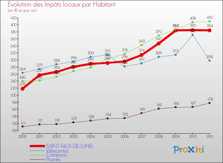 Evolution et montant des impôts locaux par Habitant pour SAINT-FéLIX-DE-LUNEL et les communes proches Comparaison des impôts locaux par habitant pour SAINT-FéLIX-DE-LUNEL et les communes voisines