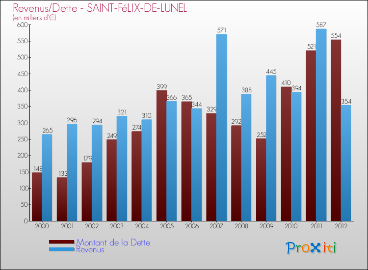 Evolution comparée de la dette et des revenus pour la commune de SAINT-FéLIX-DE-LUNEL de 2000 à 2012 Comparaison de la dette et des revenus pour SAINT-FéLIX-DE-LUNEL de 2000 à 2012