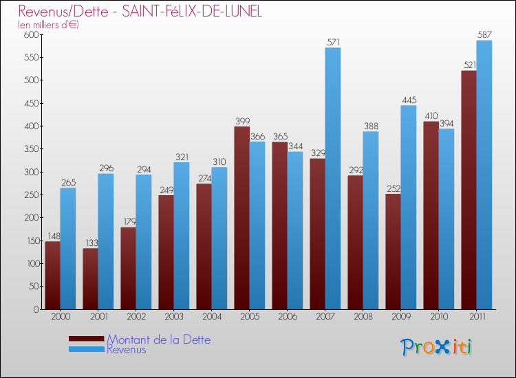 Evolution comparée de la dette et des revenus pour la commune de SAINT-FéLIX-DE-LUNEL de 2000 à 2011 Comparaison de la dette et des revenus pour SAINT-FéLIX-DE-LUNEL de 2000 à 2011