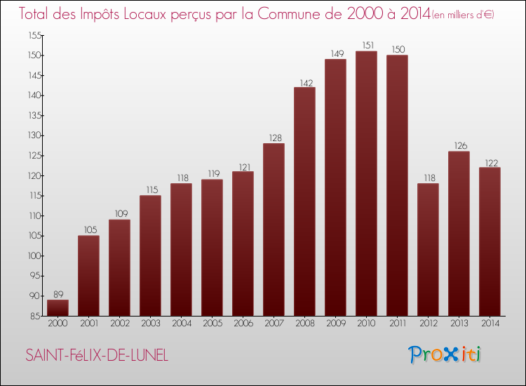 Evolution des Impôts Locaux pour la commune de SAINT-FéLIX-DE-LUNEL de 2000 à 2014 Evolution des Impôts Locaux pour SAINT-FéLIX-DE-LUNEL de 2000 à 2014