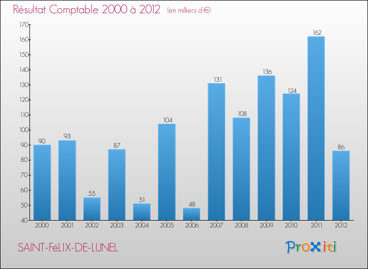 Evolution du résultat comptable pour la commune de SAINT-FéLIX-DE-LUNEL de 2000 à 2012 Evolution du résultat comptable pour SAINT-FéLIX-DE-LUNEL de 2000 à 2012