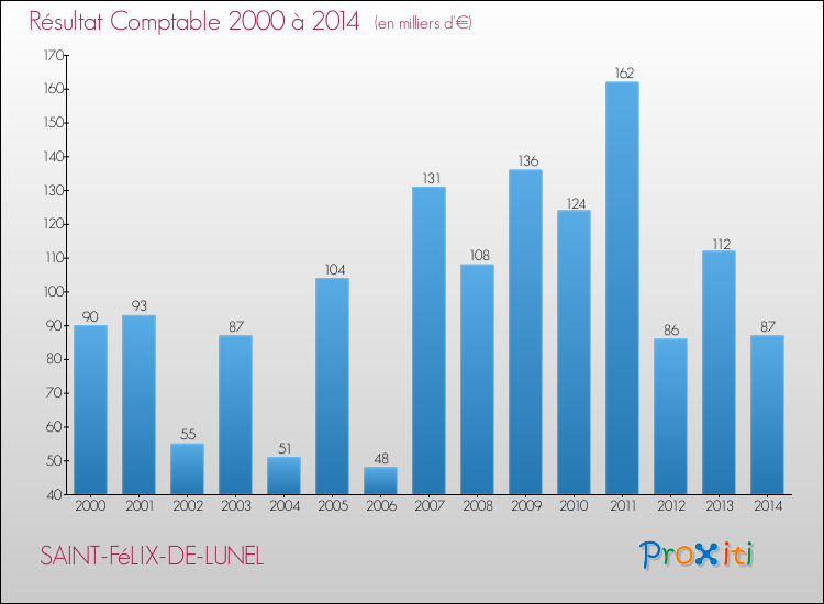 Evolution du résultat comptable pour la commune de SAINT-FéLIX-DE-LUNEL de 2000 à 2014 Evolution du résultat comptable pour SAINT-FéLIX-DE-LUNEL de 2000 à 2014