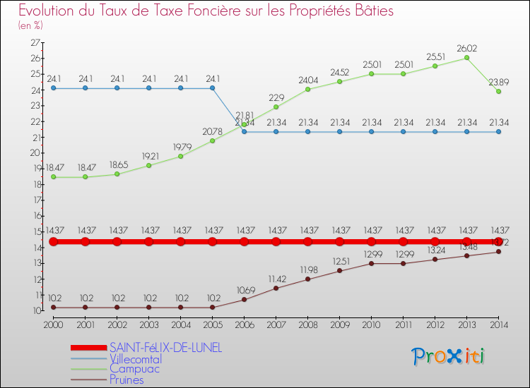 Evolution du taux de la taxe foncière sur le bati pour SAINT-FéLIX-DE-LUNEL et les communes proches de 2000 à 2014 Comparaison des taux de taxe foncière sur le bati pour SAINT-FéLIX-DE-LUNEL et les communes voisines de 2000 à 2014