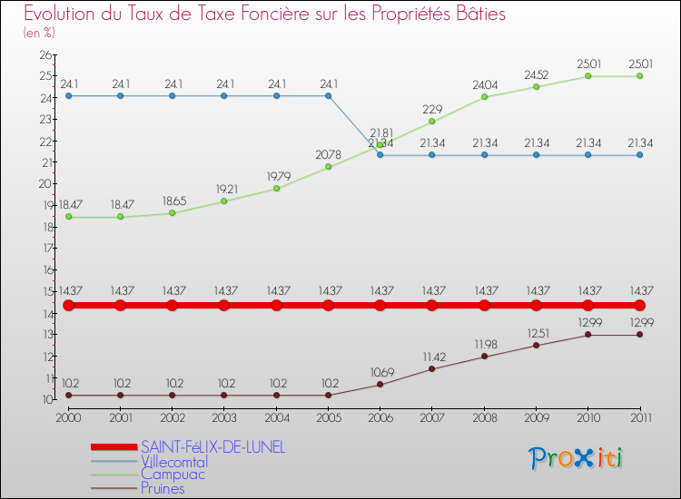 Evolution du taux de la taxe foncière sur le bati pour SAINT-FéLIX-DE-LUNEL et les communes proches Comparaison des taux de taxe foncière sur le bati pour SAINT-FéLIX-DE-LUNEL et les communes voisines