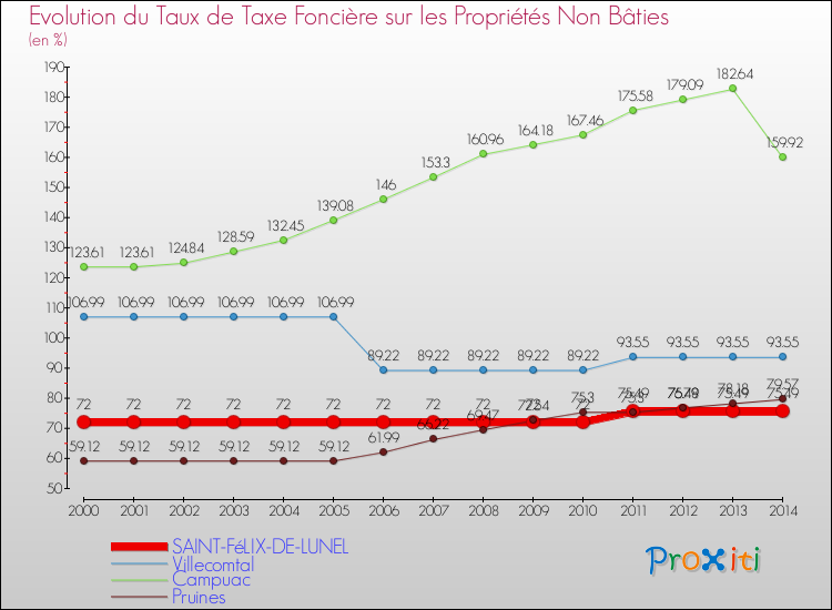 Evolution du taux de la taxe foncière sur les immeubles et terrains non batis pour SAINT-FéLIX-DE-LUNEL et les communes proches de 2000 à 2014 Comparaison des taux de la taxe foncière sur les immeubles et terrains non batis pour SAINT-FéLIX-DE-LUNEL et les communes voisines de 2000 à 2014