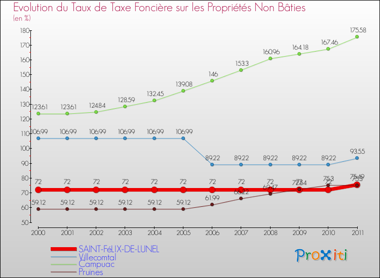 Evolution du taux de la taxe foncière sur les immeubles et terrains non batis pour SAINT-FéLIX-DE-LUNEL et les communes proches Comparaison des taux de la taxe foncière sur les immeubles et terrains non batis pour SAINT-FéLIX-DE-LUNEL et les communes voisines