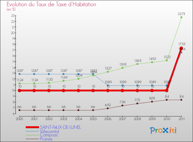 Evolution du taux de la taxe d'habitation pour SAINT-FéLIX-DE-LUNEL et les communes proches Comparaison des taux de la taxe d'habitation pour SAINT-FéLIX-DE-LUNEL et les communes voisines