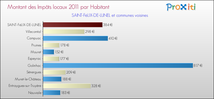 Montant des impôts locaux par Habitant pour SAINT-FéLIX-DE-LUNEL et les communes proches Comparaison des impôts locaux par habitant pour SAINT-FéLIX-DE-LUNEL et les communes voisines