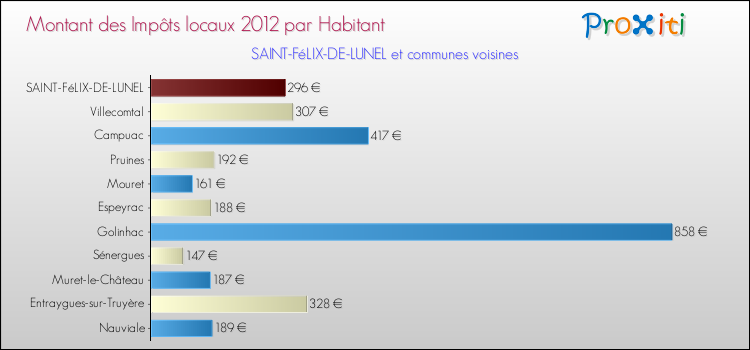 Montant des impôts locaux par Habitant pour SAINT-FéLIX-DE-LUNEL et les communes proches Comparaison des impôts locaux par habitant pour SAINT-FéLIX-DE-LUNEL et les communes voisines
