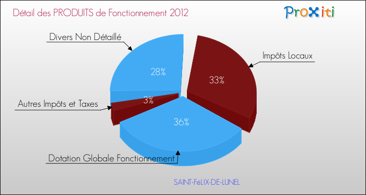 Décomposition du Budget de Fonctionnement 2012 de la commune de SAINT-FéLIX-DE-LUNEL Budget de Fonctionnement 2012 pour la commune de SAINT-FéLIX-DE-LUNEL