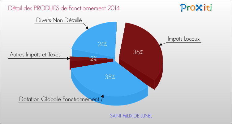 Décomposition du Budget de Fonctionnement 2014 de la commune de SAINT-FéLIX-DE-LUNEL Budget de Fonctionnement 2014 pour la commune de SAINT-FéLIX-DE-LUNEL