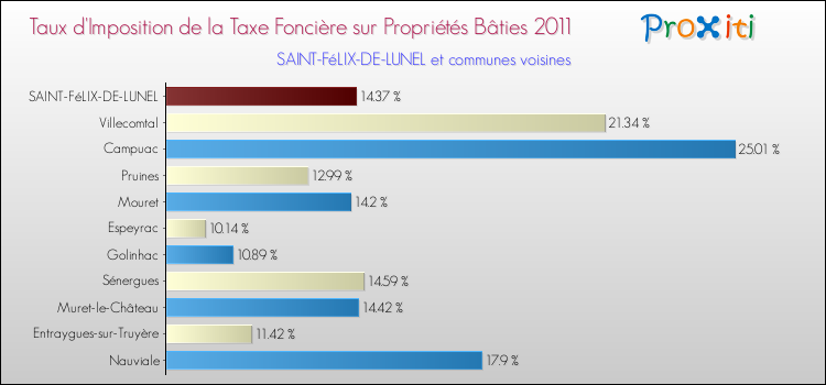 Taux d'imposition de la taxe foncière sur le bati 2011 pour SAINT-FéLIX-DE-LUNEL et les communes proches Comparaison des taux d'imposition de la taxe foncière sur le bati 2011 pour SAINT-FéLIX-DE-LUNEL et les communes voisines