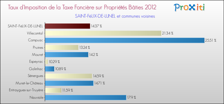 Taux d'imposition de la taxe foncière sur le bati 2012 pour SAINT-FéLIX-DE-LUNEL et les communes proches Comparaison des taux d'imposition de la taxe foncière sur le bati 2012 pour SAINT-FéLIX-DE-LUNEL et les communes voisines