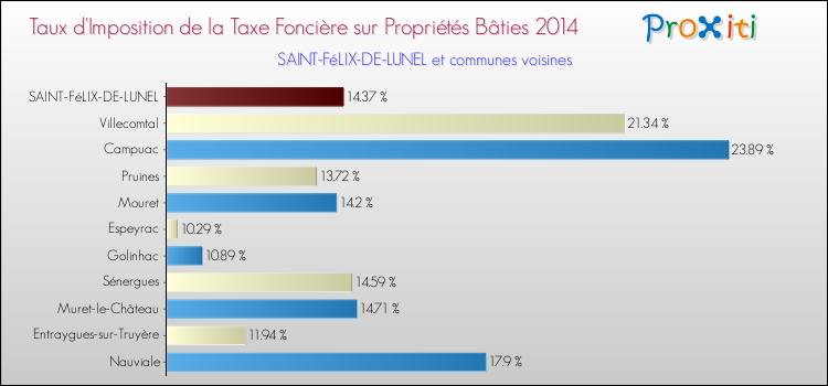 Taux d'imposition de la taxe foncière sur le bati 2014 pour SAINT-FéLIX-DE-LUNEL et les communes proches Comparaison des taux d'imposition de la taxe foncière sur le bati 2014 pour SAINT-FéLIX-DE-LUNEL et les communes voisines