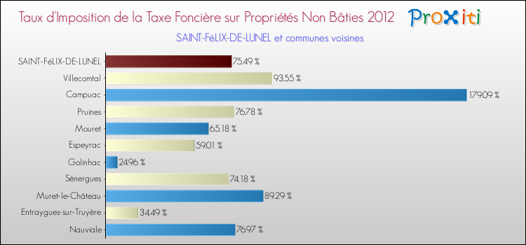 Taux d'imposition de la taxe foncière sur les immeubles et terrains non batis 2012 pour SAINT-FéLIX-DE-LUNEL et les communes proches Comparaison des taux d'imposition de la taxe foncière sur les immeubles et terrains non batis 2012 pour SAINT-FéLIX-DE-LUNEL et les communes voisines