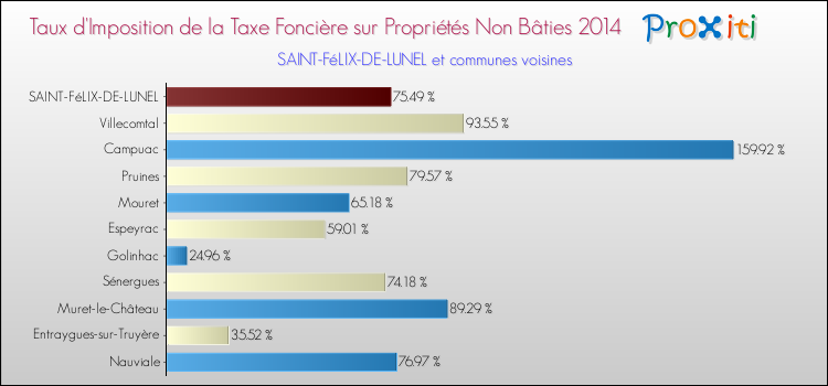 Taux d'imposition de la taxe foncière sur les immeubles et terrains non batis 2014 pour SAINT-FéLIX-DE-LUNEL et les communes proches Comparaison des taux d'imposition de la taxe foncière sur les immeubles et terrains non batis 2014 pour SAINT-FéLIX-DE-LUNEL et les communes voisines