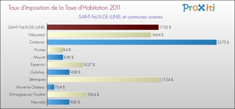 Taux d'imposition de la taxe d'habitation 2011 pour SAINT-FéLIX-DE-LUNEL et les communes proches Comparaison des taux d'imposition de la taxe d'habitation 2011 pour SAINT-FéLIX-DE-LUNEL et les communes voisines