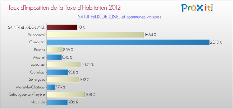 Taux d'imposition de la taxe d'habitation 2012 pour SAINT-FéLIX-DE-LUNEL et les communes proches Comparaison des taux d'imposition de la taxe d'habitation 2012 pour SAINT-FéLIX-DE-LUNEL et les communes voisines